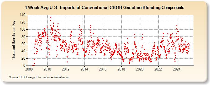 4-Week Avg U.S. Imports of Conventional CBOB Gasoline Blending Components (Thousand Barrels per Day)