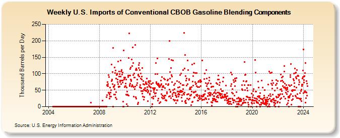 Weekly U.S. Imports of Conventional CBOB Gasoline Blending Components (Thousand Barrels per Day)
