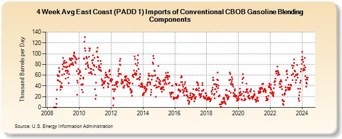 4-Week Avg East Coast (PADD 1) Imports of Conventional CBOB Gasoline Blending Components (Thousand Barrels per Day)