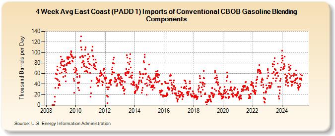 4-Week Avg East Coast (PADD 1) Imports of Conventional CBOB Gasoline Blending Components (Thousand Barrels per Day)