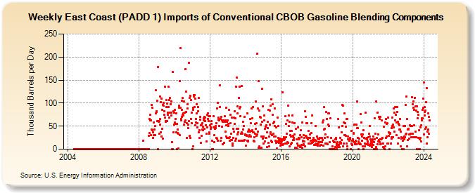 Weekly East Coast (PADD 1) Imports of Conventional CBOB Gasoline Blending Components (Thousand Barrels per Day)