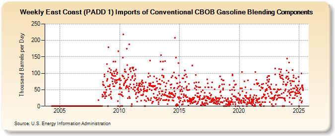 Weekly East Coast (PADD 1) Imports of Conventional CBOB Gasoline Blending Components (Thousand Barrels per Day)