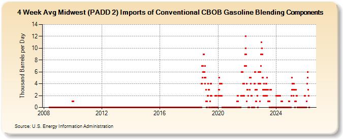 4-Week Avg Midwest (PADD 2) Imports of Conventional CBOB Gasoline Blending Components (Thousand Barrels per Day)