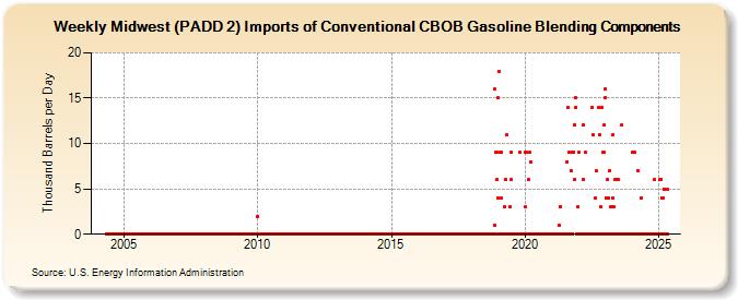 Weekly Midwest (PADD 2) Imports of Conventional CBOB Gasoline Blending Components (Thousand Barrels per Day)