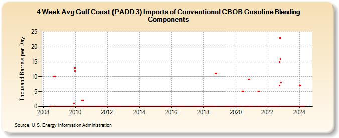 4-Week Avg Gulf Coast (PADD 3) Imports of Conventional CBOB Gasoline Blending Components (Thousand Barrels per Day)