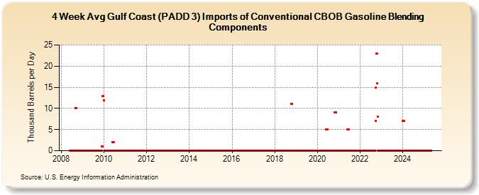 4-Week Avg Gulf Coast (PADD 3) Imports of Conventional CBOB Gasoline Blending Components (Thousand Barrels per Day)