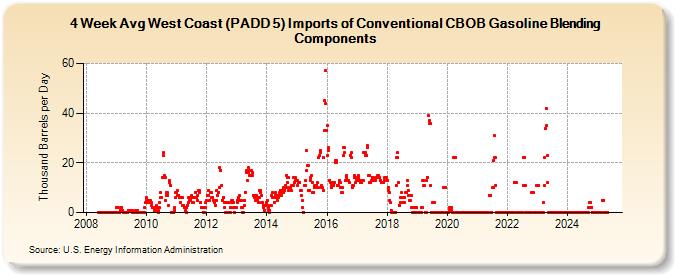 4-Week Avg West Coast (PADD 5) Imports of Conventional CBOB Gasoline Blending Components (Thousand Barrels per Day)