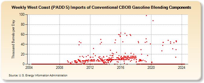 Weekly West Coast (PADD 5) Imports of Conventional CBOB Gasoline Blending Components (Thousand Barrels per Day)