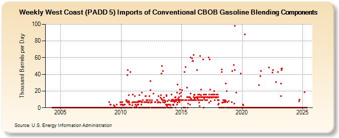 Weekly West Coast (PADD 5) Imports of Conventional CBOB Gasoline Blending Components (Thousand Barrels per Day)