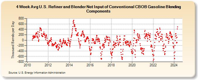 4-Week Avg U.S. Refiner and Blender Net Input of Conventional CBOB Gasoline Blending Components (Thousand Barrels per Day)