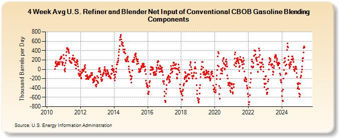 4-Week Avg U.S. Refiner and Blender Net Input of Conventional CBOB Gasoline Blending Components (Thousand Barrels per Day)