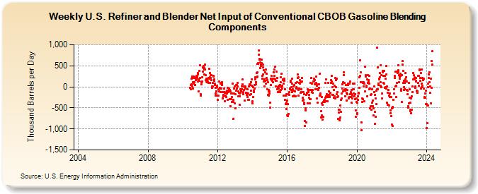Weekly U.S. Refiner and Blender Net Input of Conventional CBOB Gasoline Blending Components (Thousand Barrels per Day)