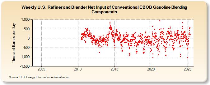 Weekly U.S. Refiner and Blender Net Input of Conventional CBOB Gasoline Blending Components (Thousand Barrels per Day)