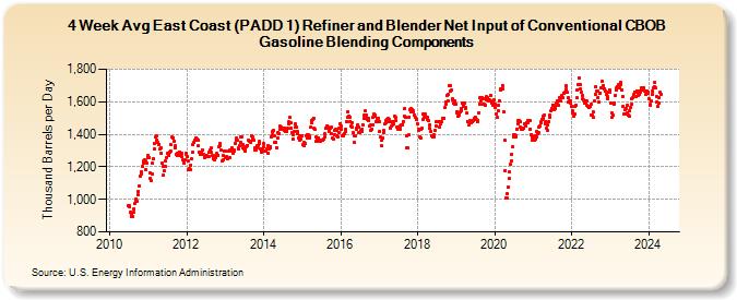 4-Week Avg East Coast (PADD 1) Refiner and Blender Net Input of Conventional CBOB Gasoline Blending Components (Thousand Barrels per Day)