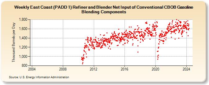 Weekly East Coast (PADD 1) Refiner and Blender Net Input of Conventional CBOB Gasoline Blending Components (Thousand Barrels per Day)