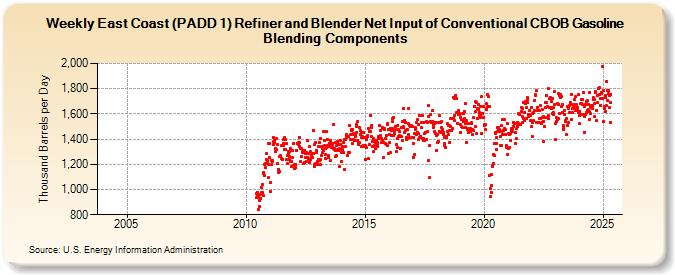 Weekly East Coast (PADD 1) Refiner and Blender Net Input of Conventional CBOB Gasoline Blending Components (Thousand Barrels per Day)