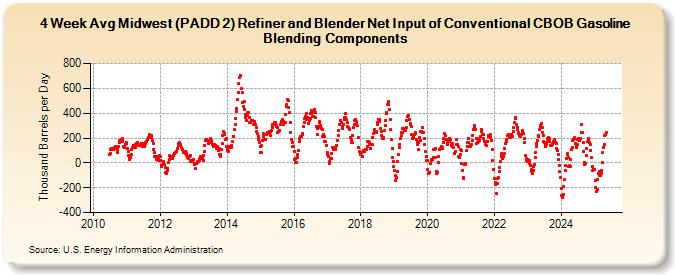 4-Week Avg Midwest (PADD 2) Refiner and Blender Net Input of Conventional CBOB Gasoline Blending Components (Thousand Barrels per Day)