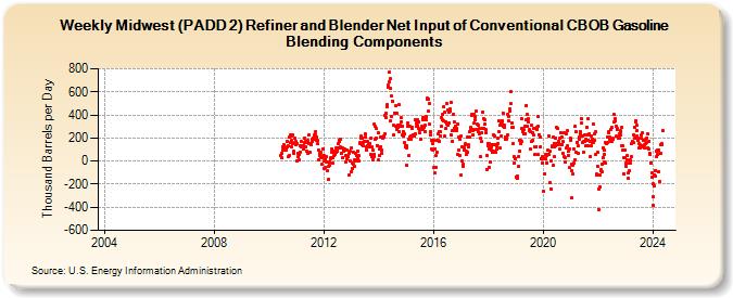 Weekly Midwest (PADD 2) Refiner and Blender Net Input of Conventional CBOB Gasoline Blending Components (Thousand Barrels per Day)