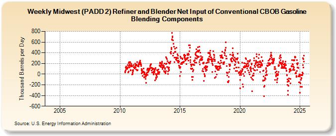 Weekly Midwest (PADD 2) Refiner and Blender Net Input of Conventional CBOB Gasoline Blending Components (Thousand Barrels per Day)