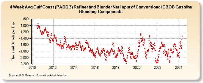 4-Week Avg Gulf Coast (PADD 3) Refiner and Blender Net Input of Conventional CBOB Gasoline Blending Components (Thousand Barrels per Day)