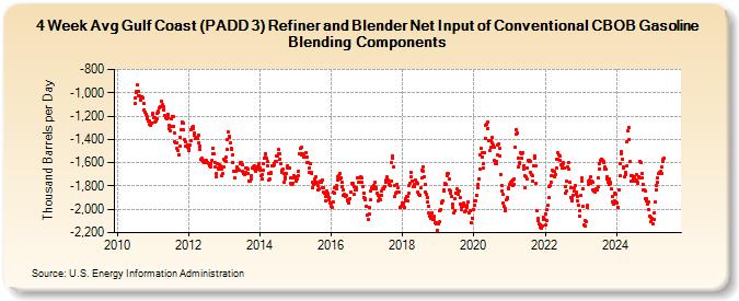 4-Week Avg Gulf Coast (PADD 3) Refiner and Blender Net Input of Conventional CBOB Gasoline Blending Components (Thousand Barrels per Day)