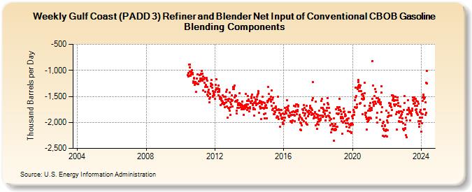 Weekly Gulf Coast (PADD 3) Refiner and Blender Net Input of Conventional CBOB Gasoline Blending Components (Thousand Barrels per Day)