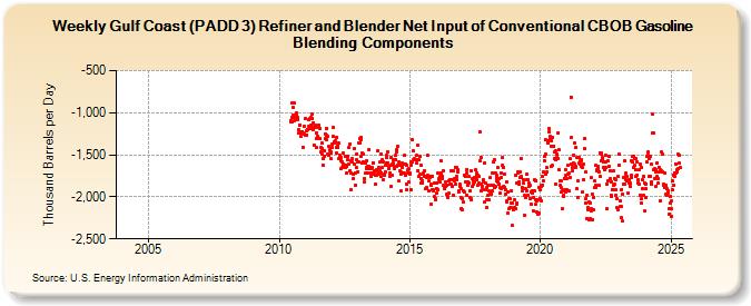 Weekly Gulf Coast (PADD 3) Refiner and Blender Net Input of Conventional CBOB Gasoline Blending Components (Thousand Barrels per Day)