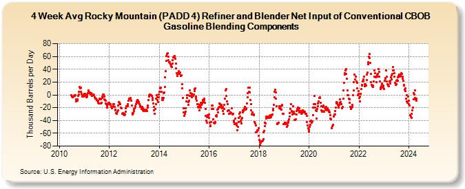 4-Week Avg Rocky Mountain (PADD 4) Refiner and Blender Net Input of Conventional CBOB Gasoline Blending Components (Thousand Barrels per Day)
