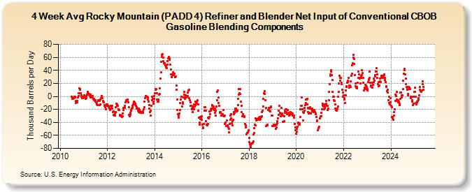 4-Week Avg Rocky Mountain (PADD 4) Refiner and Blender Net Input of Conventional CBOB Gasoline Blending Components (Thousand Barrels per Day)