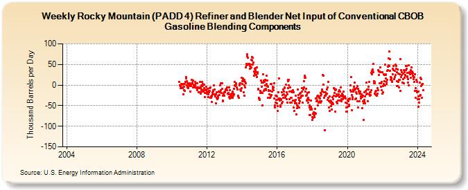Weekly Rocky Mountain (PADD 4) Refiner and Blender Net Input of Conventional CBOB Gasoline Blending Components (Thousand Barrels per Day)