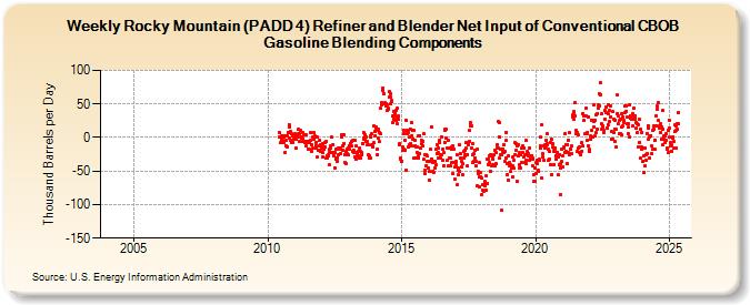 Weekly Rocky Mountain (PADD 4) Refiner and Blender Net Input of Conventional CBOB Gasoline Blending Components (Thousand Barrels per Day)