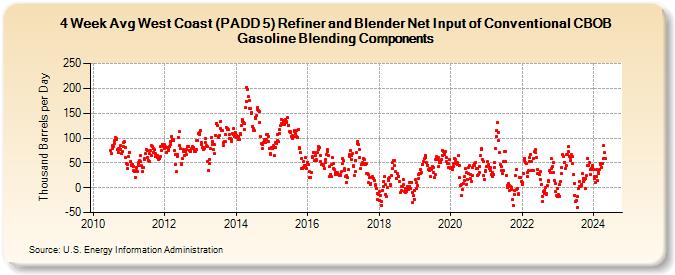 4-Week Avg West Coast (PADD 5) Refiner and Blender Net Input of Conventional CBOB Gasoline Blending Components (Thousand Barrels per Day)