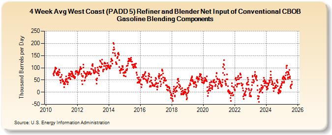 4-Week Avg West Coast (PADD 5) Refiner and Blender Net Input of Conventional CBOB Gasoline Blending Components (Thousand Barrels per Day)