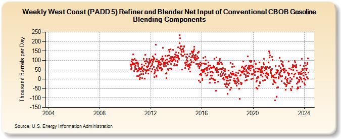 Weekly West Coast (PADD 5) Refiner and Blender Net Input of Conventional CBOB Gasoline Blending Components (Thousand Barrels per Day)