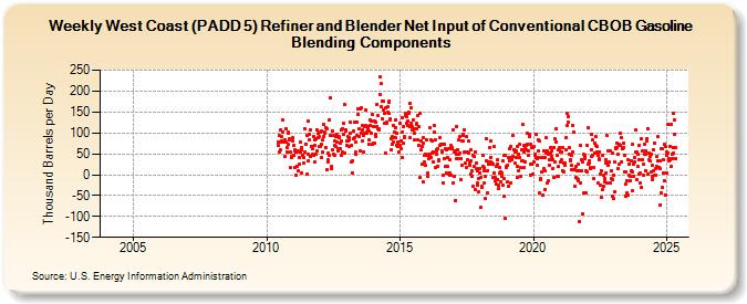 Weekly West Coast (PADD 5) Refiner and Blender Net Input of Conventional CBOB Gasoline Blending Components (Thousand Barrels per Day)