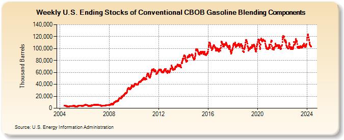 Weekly U.S. Ending Stocks of Conventional CBOB Gasoline Blending Components (Thousand Barrels)