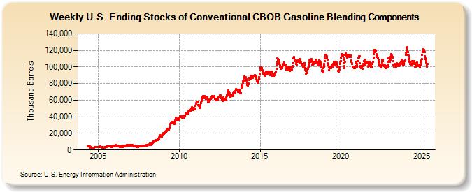 Weekly U.S. Ending Stocks of Conventional CBOB Gasoline Blending Components (Thousand Barrels)