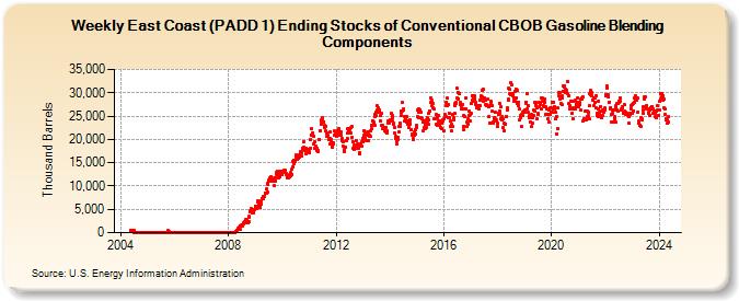 Weekly East Coast (PADD 1) Ending Stocks of Conventional CBOB Gasoline Blending Components (Thousand Barrels)