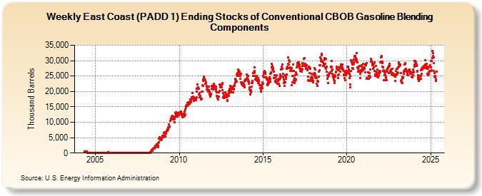 Weekly East Coast (PADD 1) Ending Stocks of Conventional CBOB Gasoline Blending Components (Thousand Barrels)