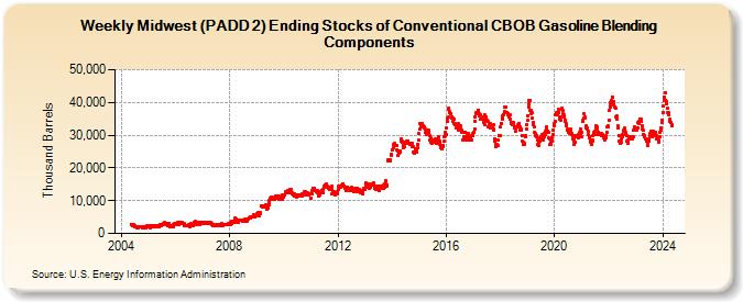 Weekly Midwest (PADD 2) Ending Stocks of Conventional CBOB Gasoline Blending Components (Thousand Barrels)