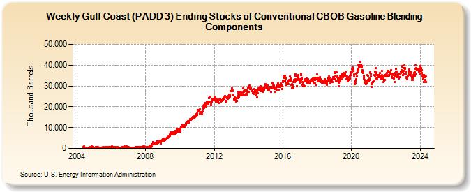 Weekly Gulf Coast (PADD 3) Ending Stocks of Conventional CBOB Gasoline Blending Components (Thousand Barrels)