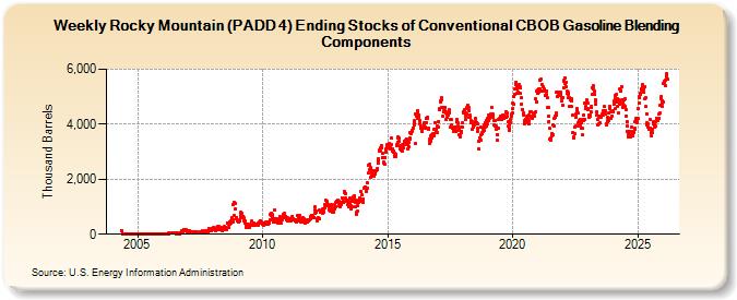 Weekly Rocky Mountain (PADD 4) Ending Stocks of Conventional CBOB Gasoline Blending Components (Thousand Barrels)