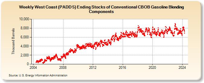 Weekly West Coast (PADD 5) Ending Stocks of Conventional CBOB Gasoline Blending Components (Thousand Barrels)