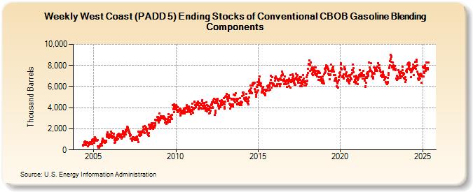 Weekly West Coast (PADD 5) Ending Stocks of Conventional CBOB Gasoline Blending Components (Thousand Barrels)