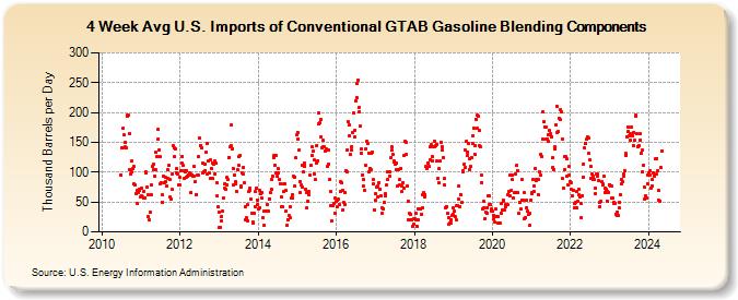 4-Week Avg U.S. Imports of Conventional GTAB Gasoline Blending Components (Thousand Barrels per Day)