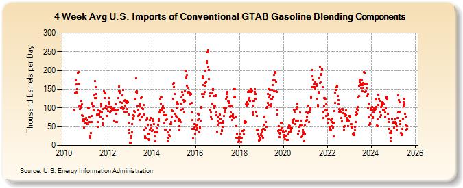 4-Week Avg U.S. Imports of Conventional GTAB Gasoline Blending Components (Thousand Barrels per Day)