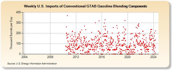Weekly U.S. Imports of Conventional GTAB Gasoline Blending Components (Thousand Barrels per Day)