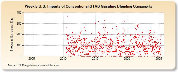 Weekly U.S. Imports of Conventional GTAB Gasoline Blending Components (Thousand Barrels per Day)