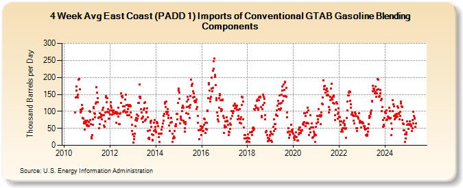 4-Week Avg East Coast (PADD 1) Imports of Conventional GTAB Gasoline Blending Components (Thousand Barrels per Day)