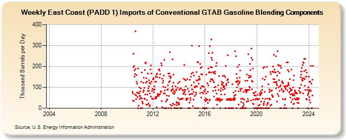 Weekly East Coast (PADD 1) Imports of Conventional GTAB Gasoline Blending Components (Thousand Barrels per Day)